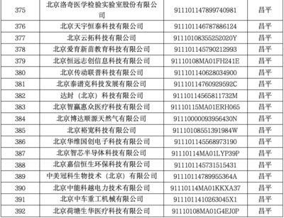 昌平區(qū)35家企業(yè)入選北京市創(chuàng)新型中小企業(yè)名單，網(wǎng)絡技術服務展現(xiàn)強勁動能